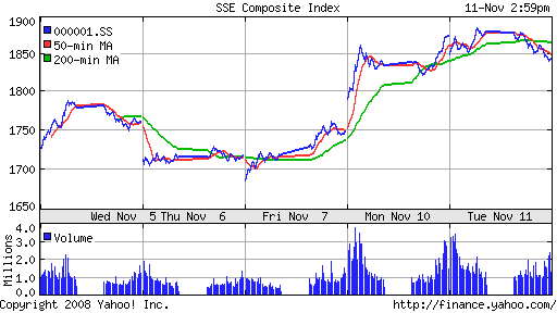 SSE Composite Index (China)