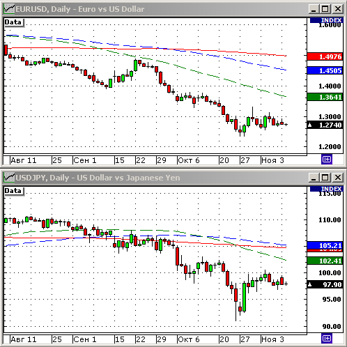 EURUSD, USDJPY