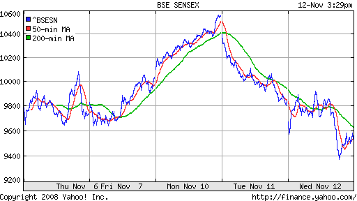 BSE SENSEX (India)