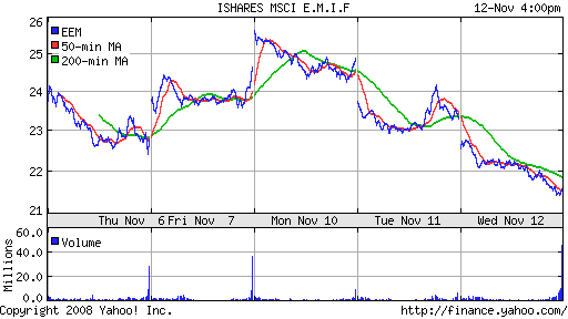 iShares MSCI Emerg Mkts Index (EEM)