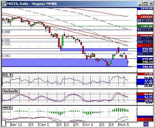 Индекс ММВБ. Технический анализ.