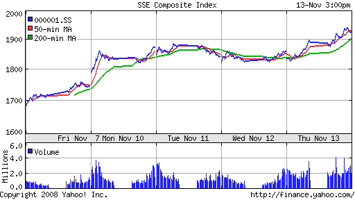 SSE Composite Index (China)