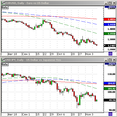 EURUSD, USDJPY