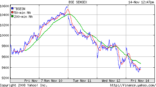 BSE SENSEX (India)