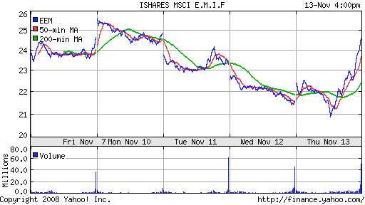 iShares MSCI Emerg Mkts Index (EEM)