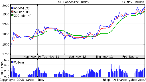 SSE Composite Index (China)