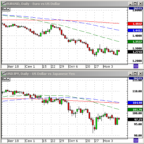 EURUSD, USDJPY