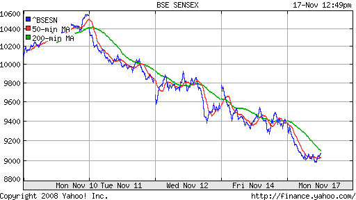 BSE SENSEX (India)