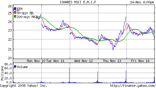 iShares MSCI Emerg Mkts Index (EEM)