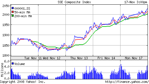 SSE Composite Index (China)