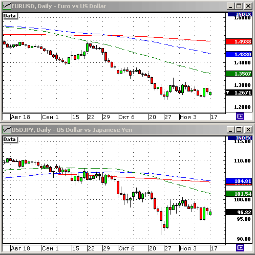 EURUSD, USDJPY