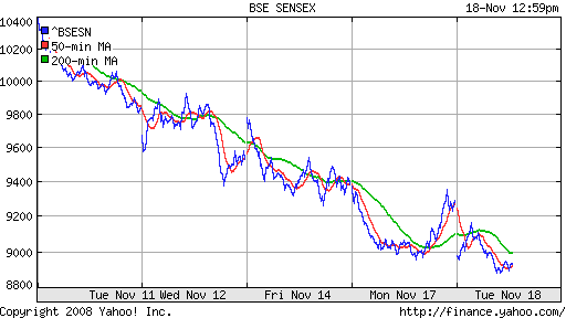 BSE SENSEX (India)