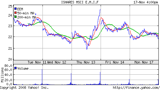 iShares MSCI Emerg Mkts Index (EEM)