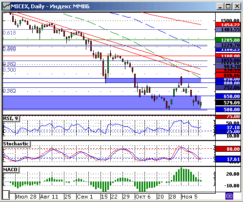 Индекс ММВБ. Технический анализ.