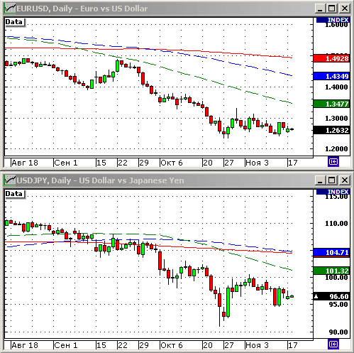 EURUSD, USDJPY