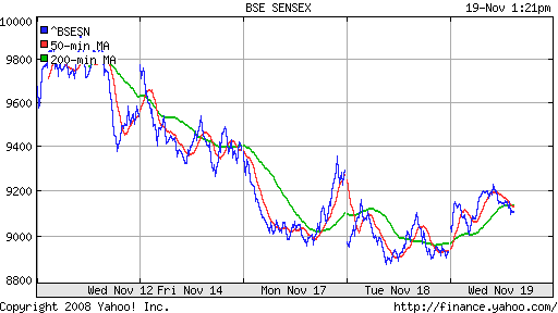 BSE SENSEX (India)