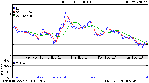 iShares MSCI Emerg Mkts Index (EEM)