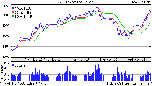 SSE Composite Index (China)