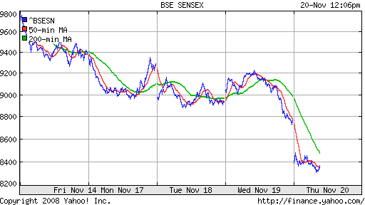 BSE SENSEX (India)