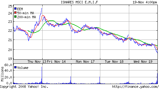 iShares MSCI Emerg Mkts Index (EEM)