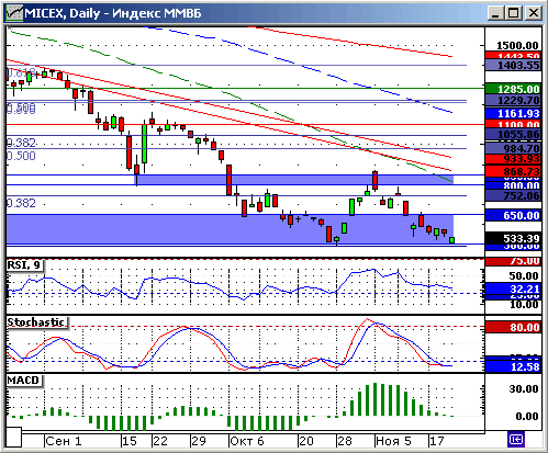 Индекс ММВБ. Технический анализ.