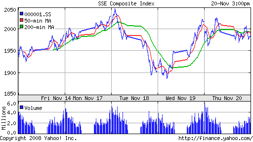 SSE Composite Index (China)