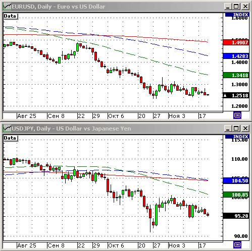 EURUSD, USDJPY