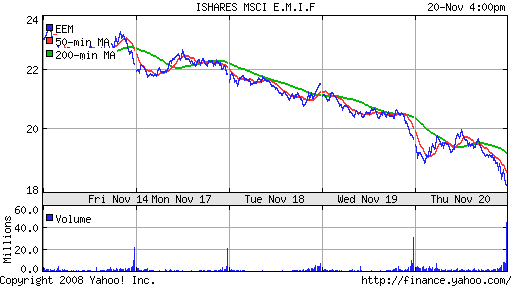 iShares MSCI Emerg Mkts Index (EEM)