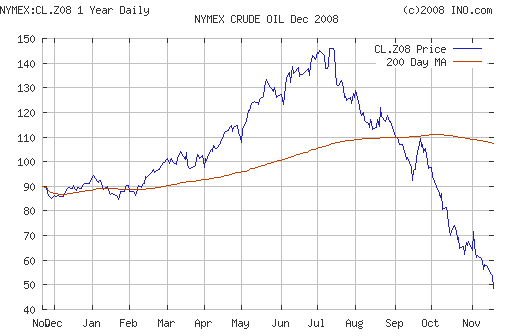 Crude oil.