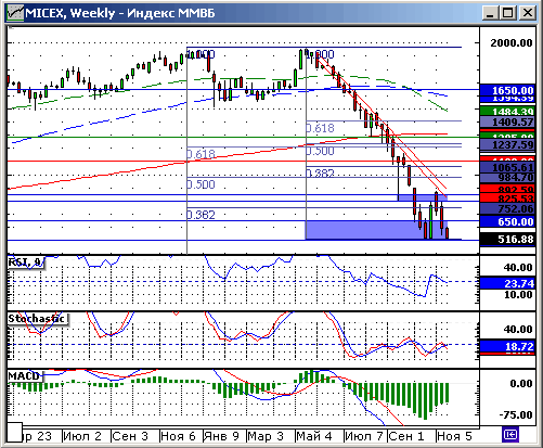 Индекс ММВБ. Технический анализ.