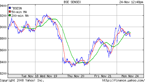 BSE SENSEX (India)