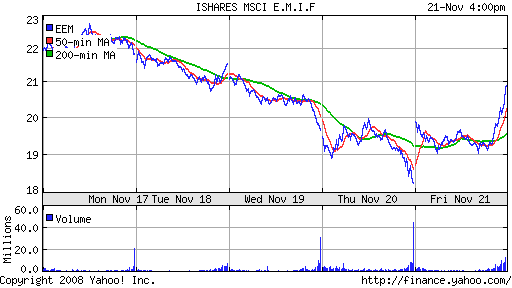 iShares MSCI Emerg Mkts Index (EEM)