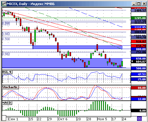 Индекс ММВБ. Технический анализ.