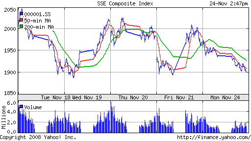 SSE Composite Index (China)