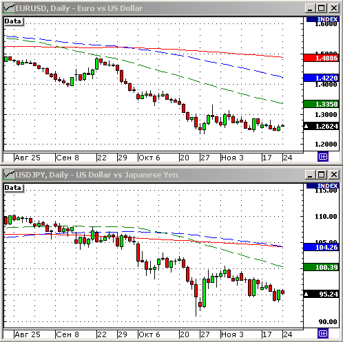 EURUSD, USDJPY