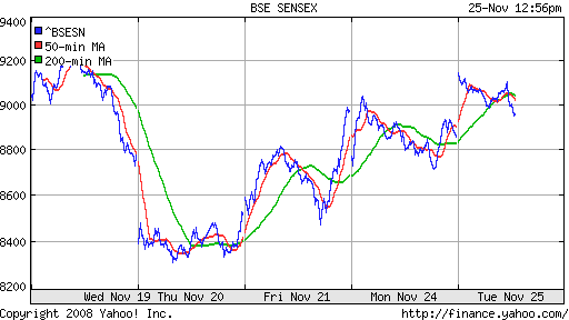 BSE SENSEX (India)