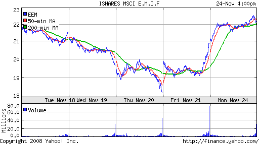 iShares MSCI Emerg Mkts Index (EEM)