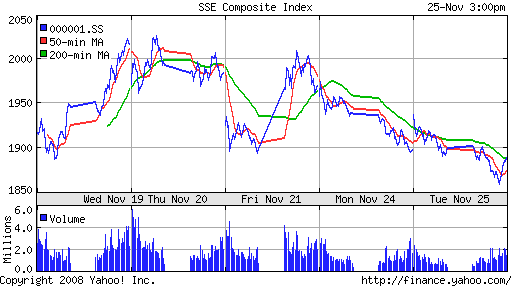 SSE Composite Index (China)