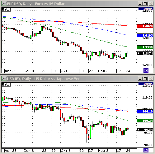 EURUSD, USDJPY