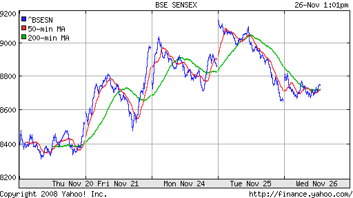 BSE SENSEX (India)