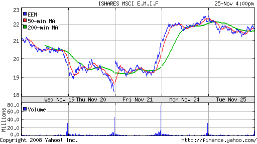 iShares MSCI Emerg Mkts Index (EEM)