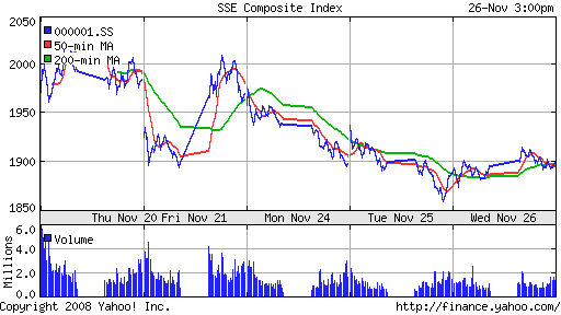 SSE Composite Index (China)