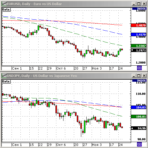 EURUSD, USDJPY