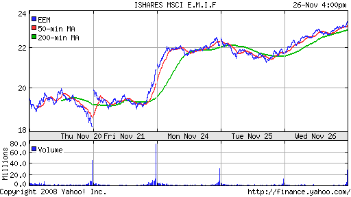 iShares MSCI Emerg Mkts Index (EEM)