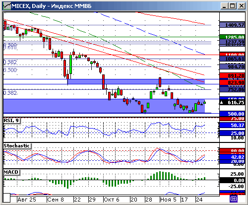 Индекс ММВБ. Технический анализ.