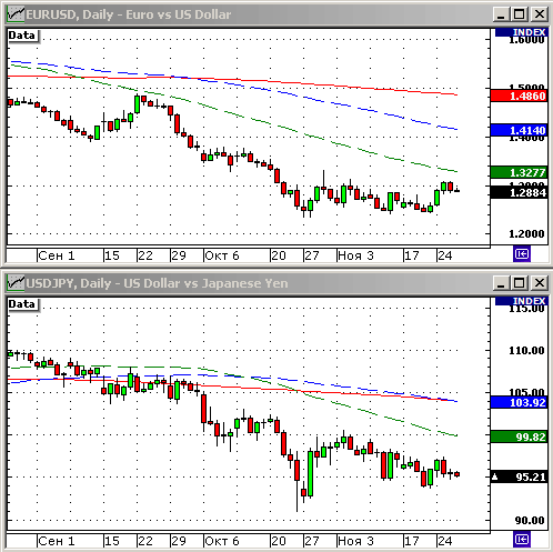 EURUSD, USDJPY