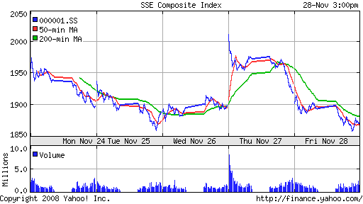 SSE Composite Index (China)