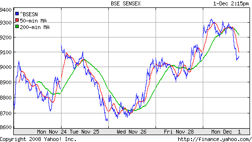 BSE SENSEX (India)