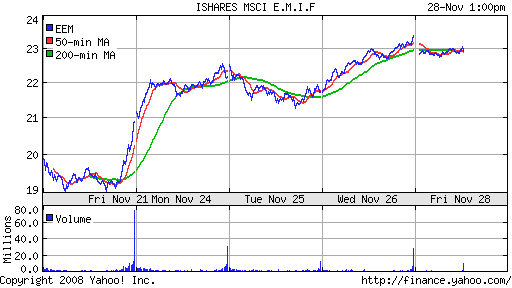 iShares MSCI Emerg Mkts Index (EEM)