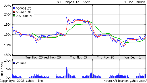 SSE Composite Index (China)
